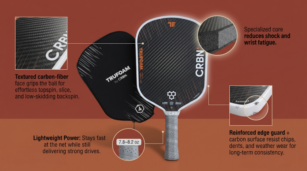 CRBN pickleball paddle with textured carbon‑fiber face showing spin control, lightweight design, and durable edge guard for comfort and low vibration.